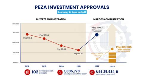 philippine peza|PEZA investment approvals from Jan..